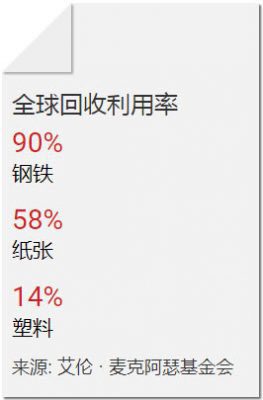 全球回收利用率：鋼鐵90%，紙張58%，塑料14%。來源: 艾倫·麥克阿瑟基金會（The Ellen MacArthur Foundation）。