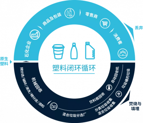 塑料的閉環循環
