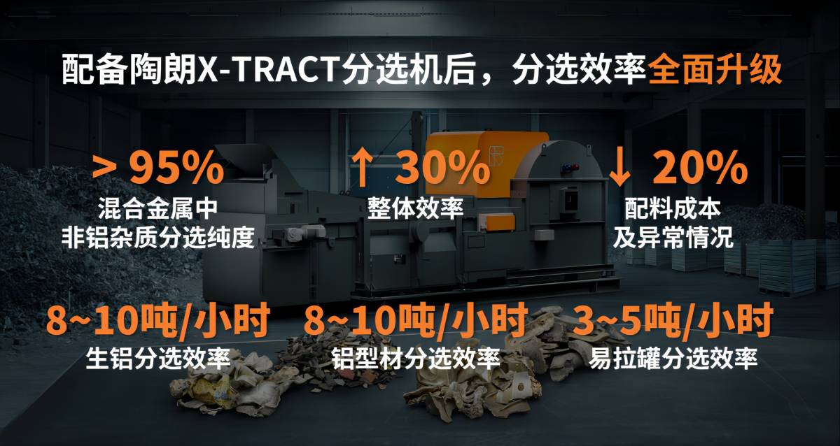 配置X-TRACT分選機后，分選效率全面升級
