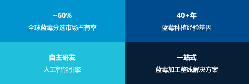 ~60% 全球藍莓分選市場占有率；40+年藍莓種植經驗基因；自主研發人工智能引擎；一站式藍莓加工整線解決方案。