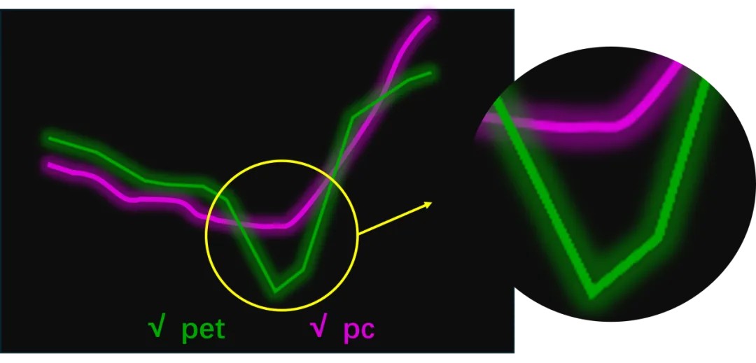 PET和PC在陶朗NIR處理程序中呈現出明顯不同的光譜特征