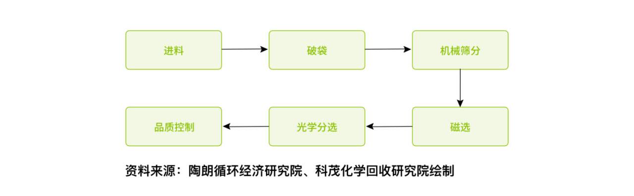 典型的混合生活垃圾分選流程圖（簡化版）