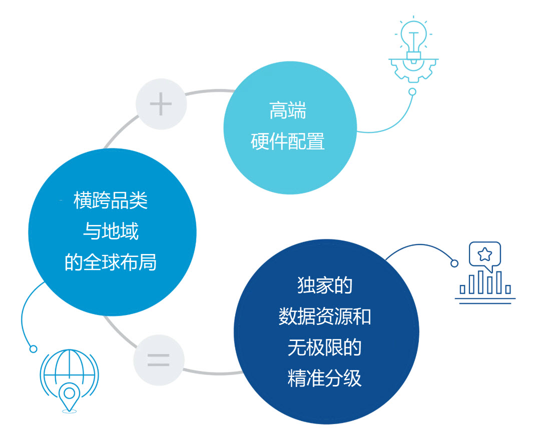 高端硬件配置、橫跨品類與地域的全球布局、獨家的數據資源，以及無極限的精準分級