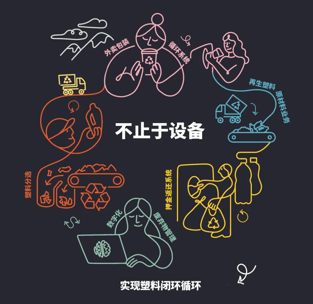 不止于設備，實現塑料閉環循環