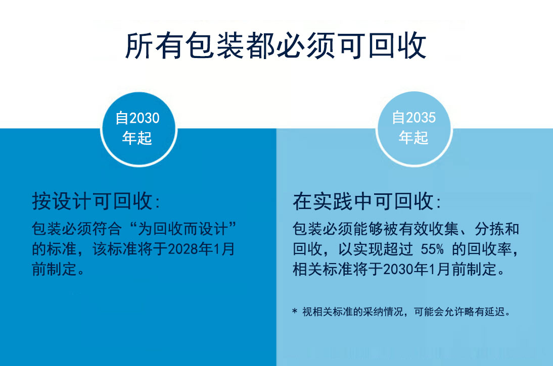 PPWR新規：讓包裝更環保，讓回收更高效